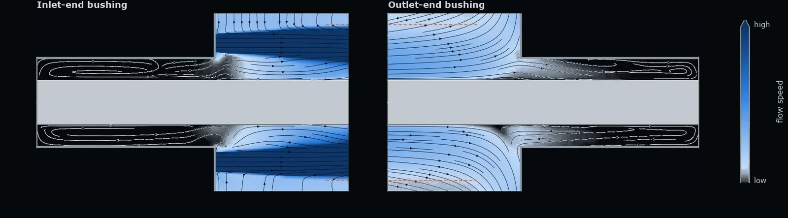 Enlarged flow streamlines inside the entry and exit bushings of the cell
