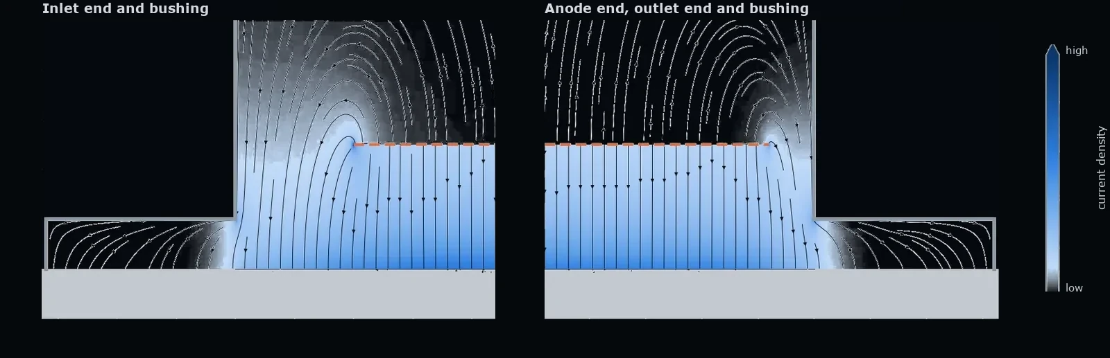 Current field streamlines at the entry and exit of the anode, with the bushings at both ends